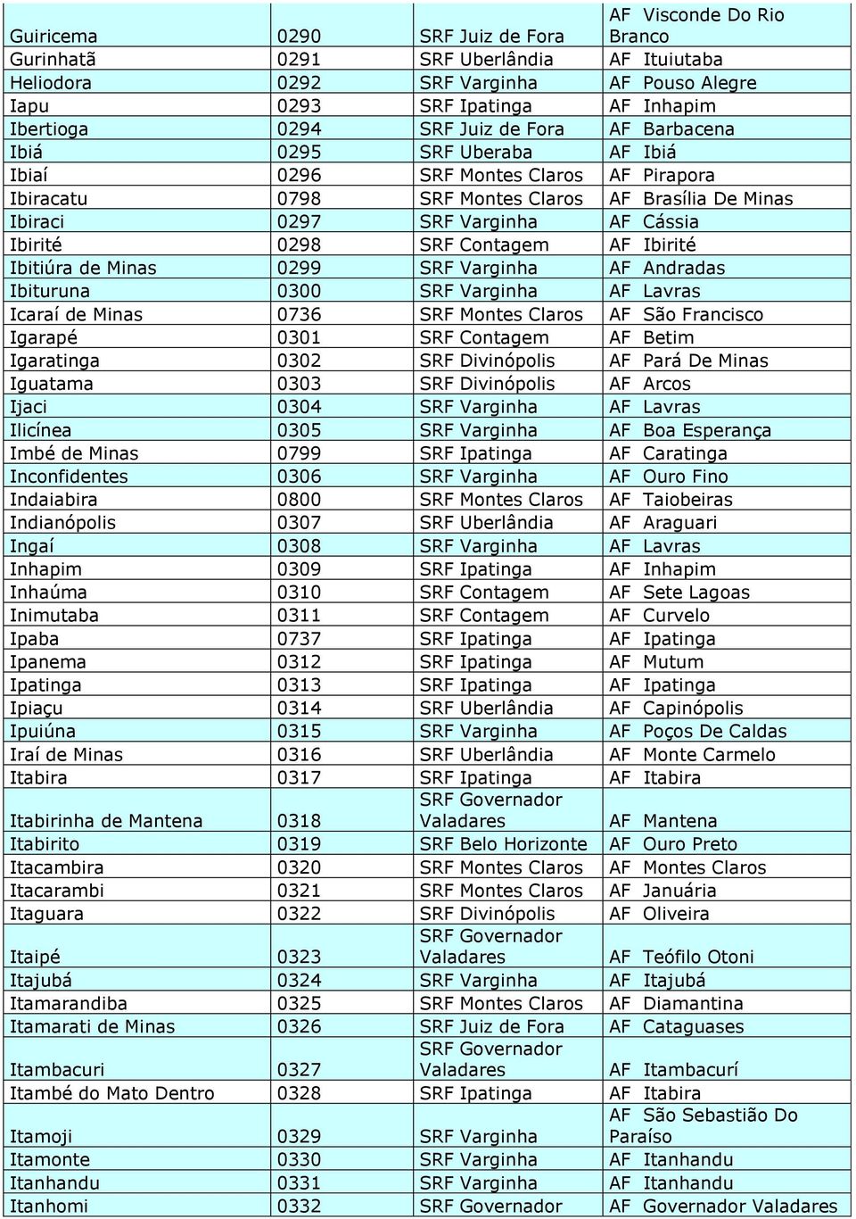 SRF Contagem AF Ibirité Ibitiúra de Minas 0299 SRF Varginha AF Andradas Ibituruna 0300 SRF Varginha AF Lavras Icaraí de Minas 0736 SRF Montes Claros AF São Francisco Igarapé 0301 SRF Contagem AF
