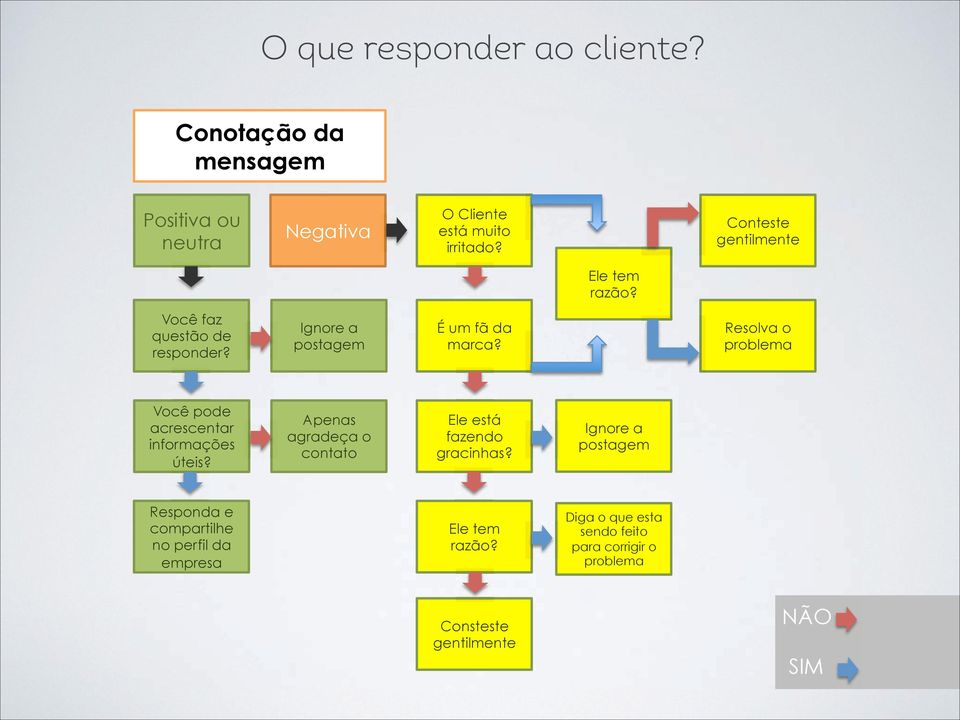 Resolva o problema Você pode acrescentar informações úteis? Apenas agradeça o contato Ele está fazendo gracinhas?