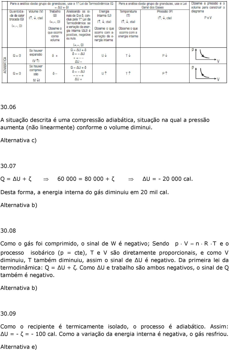 08 Como o gás foi comprimido, o sinal de W é negativo; Sendo p V n R T e o processo isobárico (p = cte), T e V são diretamente proporcionais, e como V diminuiu, T também diminuiu, assim