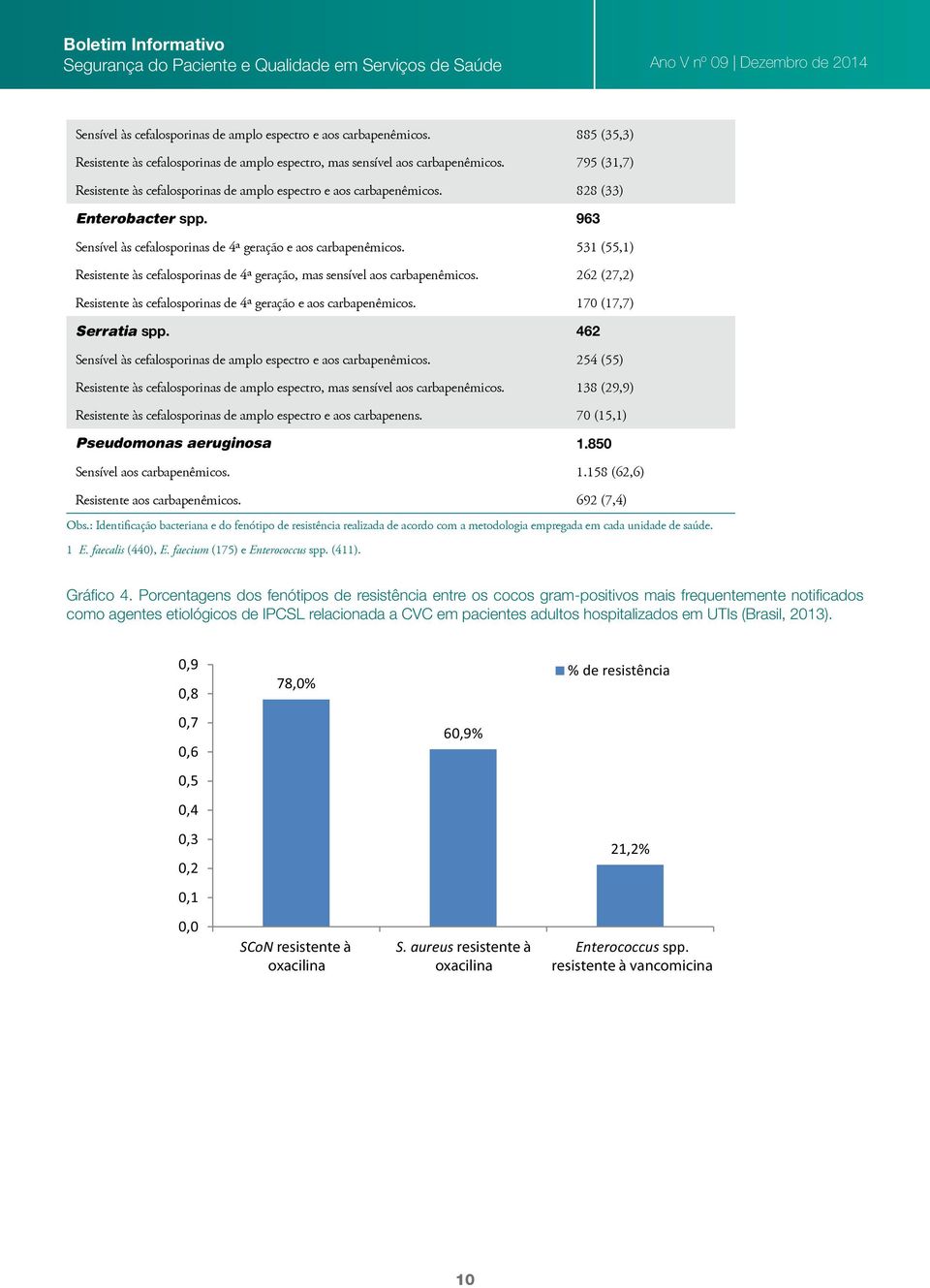 531 (55,1) Resistente às cefalosporinas de 4ª geração, mas sensível aos carbapenêmicos. 262 (27,2) Resistente às cefalosporinas de 4ª geração e aos carbapenêmicos. 170 (17,7) Serratia spp.