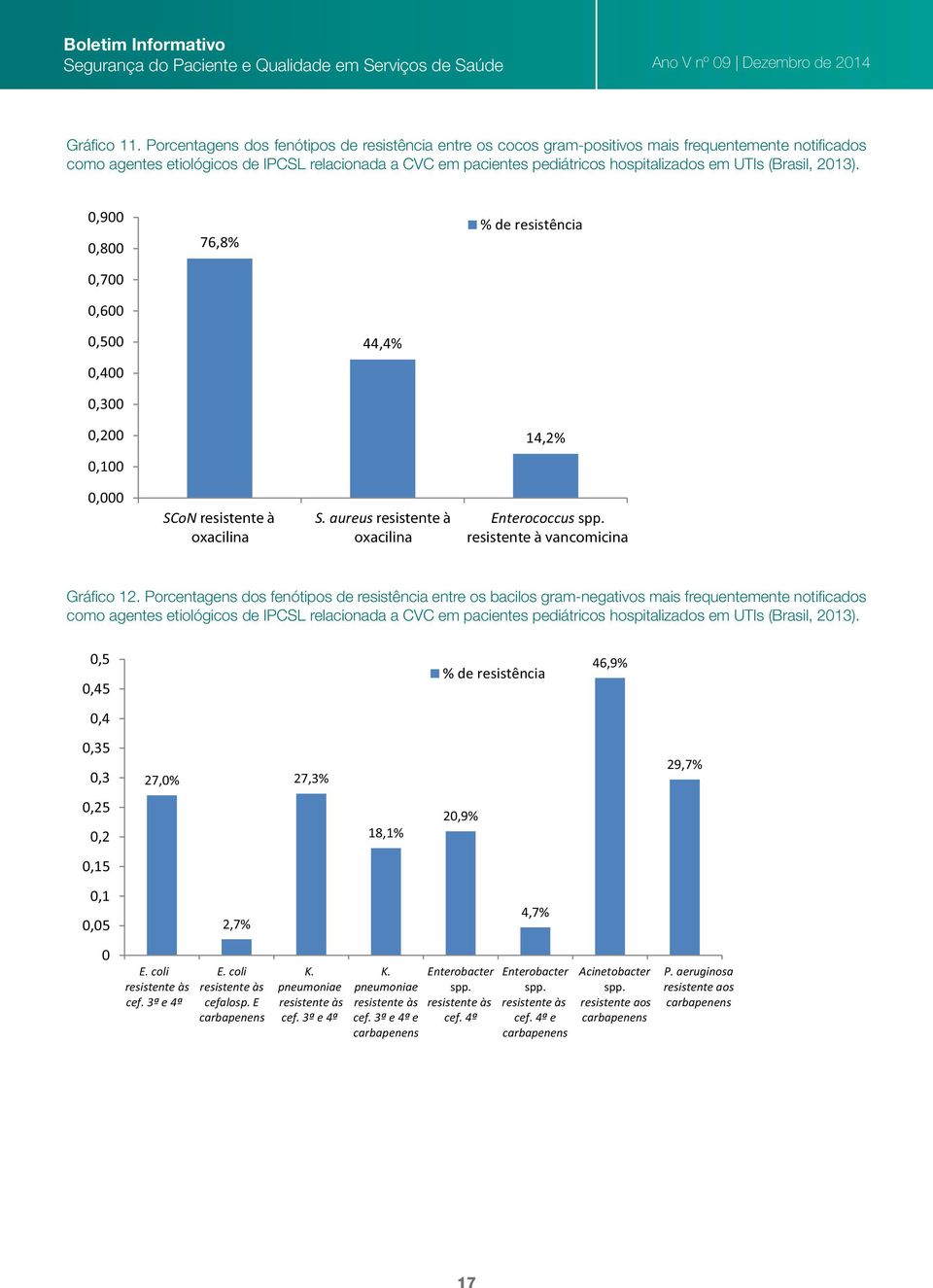 UTIs (Brasil, 2013). 0,900 0,800 0,700 0,600 76,8% % de resistência 0,500 0,400 44,4% 0,300 0,200 14,2% 0,100 0,000 SCoN resistente à oxacilina S. aureus resistente à oxacilina Enterococcus spp.