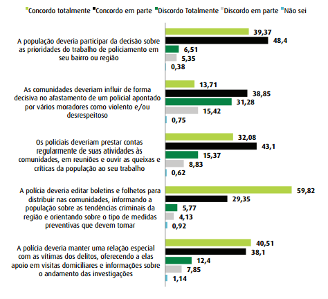 27 Gráfico 6: Opinião sobre a participação da comunidade em decisões acerca do trabalho de polícia Fonte: (FBSP, 2014).