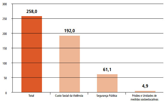 19 bilhões gastos com prisões e unidades socioeducativas.