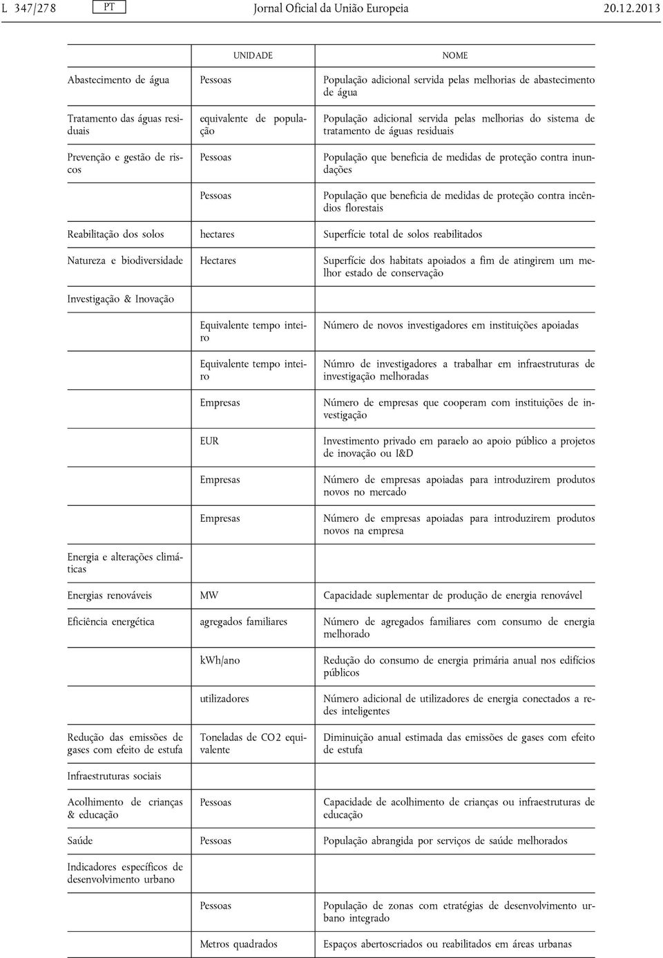 população Pessoas Pessoas População adicional servida pelas melhorias do sistema de tratamento de águas residuais População que beneficia de medidas de proteção contra inundações População que