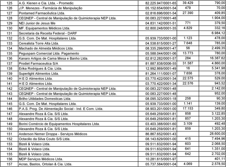 800.248/0001-35 4.829 332,16 131 Secretaria da Receita Federal - DARF 6.984,12 132 G.S. Com. De Mat. Hospitalares Ltda. 05.939.733/0001-00 1.123 478,00 133 Cerealista Torre Alta Ltda. 04.538.