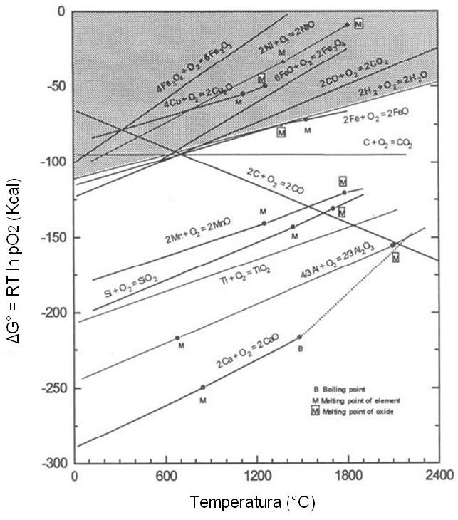 19 Figura 3: Diagrama de Richardson-Ellingham [4] Figura 4: Diagrama de fases