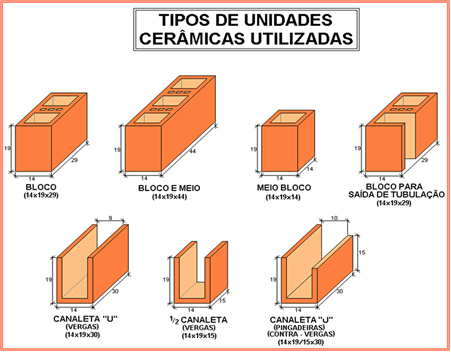 21 Figura 3 - Principais tipos de blocos cerâmicos estruturais Fonte: Pedreirão Segundo ABDI(2008) um conceito da Coordenação Modular são os diferentes tipos de medida dos componentes construtivos.