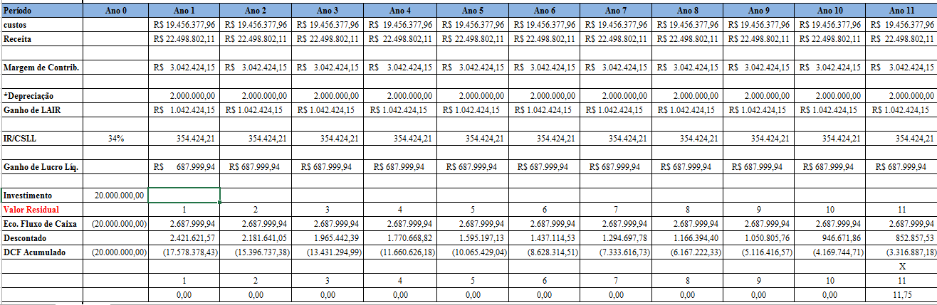 31 receita e custos, e como citado anteriormente o resultado é negativo pelo fato dos custos serem mais elevados que a receita, já o segundo giro ficou positivo, seguindo pela mesma linha de