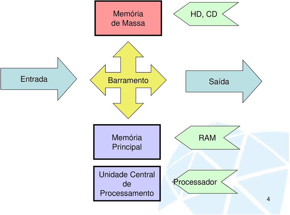 Memória Principal RAM Unidade