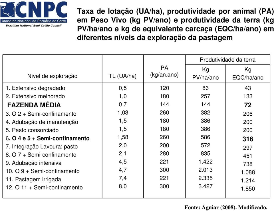 O 2 + Semi-confinamento 4. Adubação de manutenção 5. Pasto consorciado 6. O 4 e 5 + Semi-confinamento 7. Integração Lavoura: pasto 8. O 7 + Semi-confinamento 9. Adubação intensiva 10.