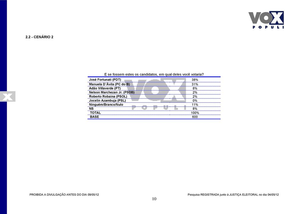 José Fortunati (PDT) 38% Manuela D Ávila (PC do B) 31% Adão