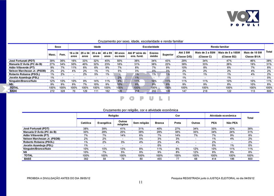 46% 38% Manuela D Ávila (PC do B) 27% 34% 50% 40% 32% 23% 18% 31% 38% 22% 38% 33% 26% 19% 31% Adão Villaverde (PT) 9% 7% 11% 6% 6% 9% 7% 8% 7% 9% 10% 8% 6% 7% 8% Nelson Marchezan Jr.