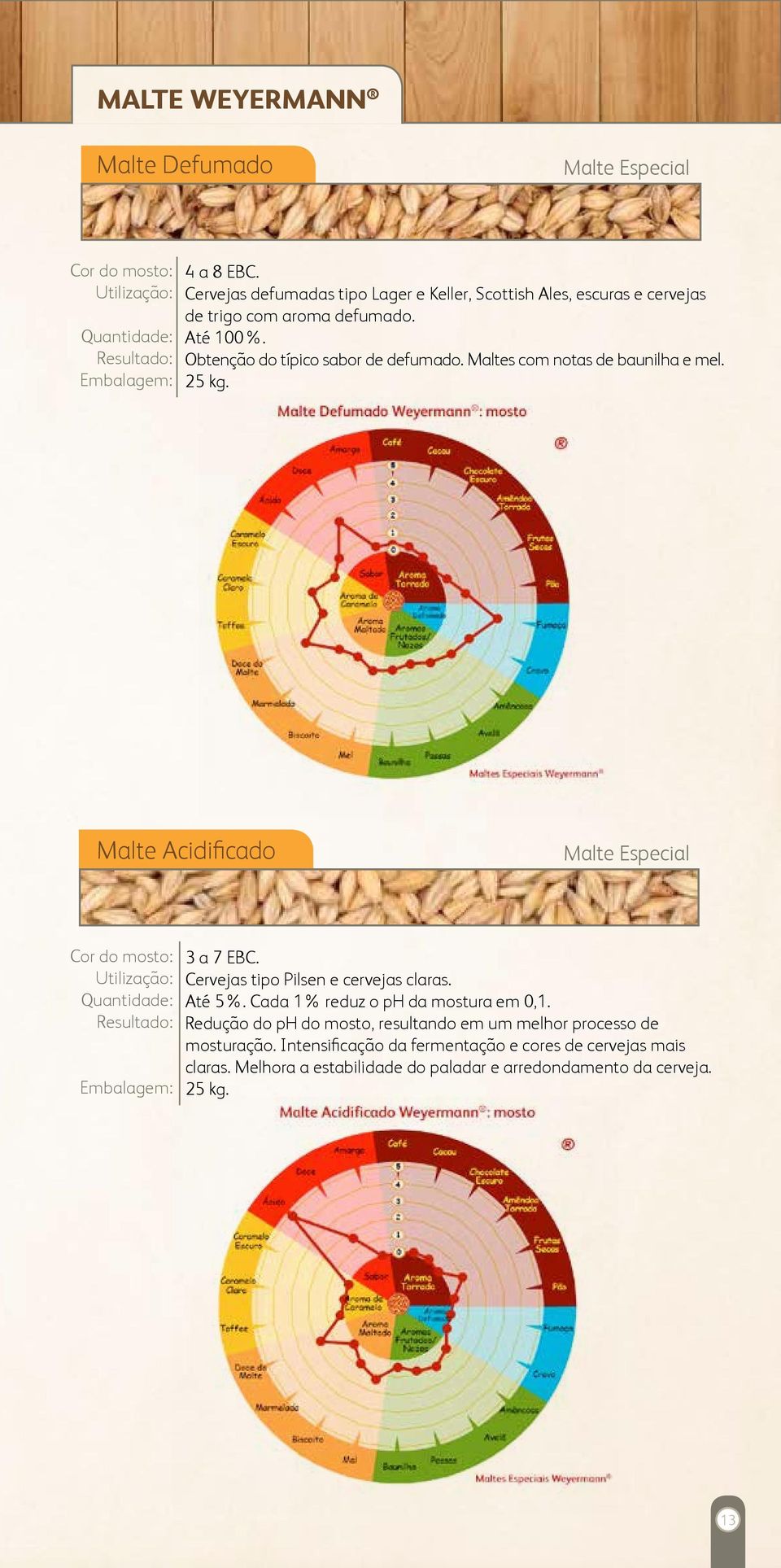 Obtenção do típico sabor de defumado. Maltes com notas de baunilha e mel. Malte Acidificado Malte Especial 3 a 7 EBC.