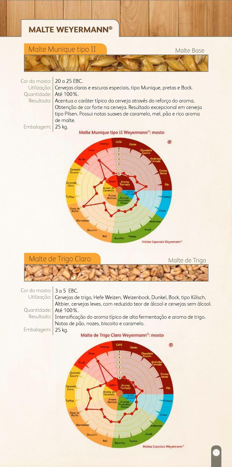 Possui notas suaves de caramelo, mel, pão e rico aroma de malte. Malte de Trigo Claro Malte de Trigo 3 a 5 EBC.