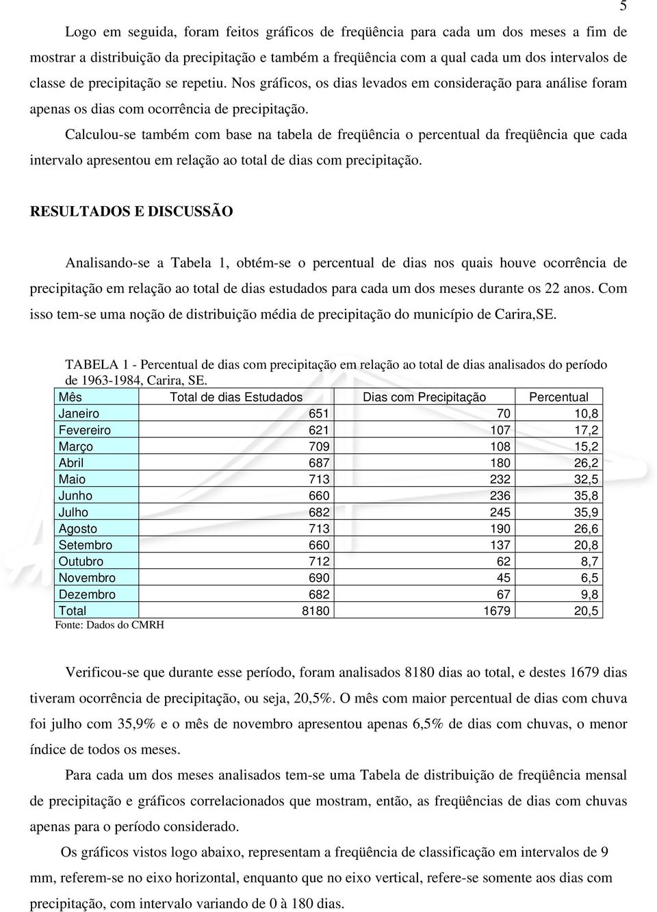 Calculou-se também com base na tabela de freqüência o percentual da freqüência que cada intervalo apresentou em relação ao total de dias com precipitação.