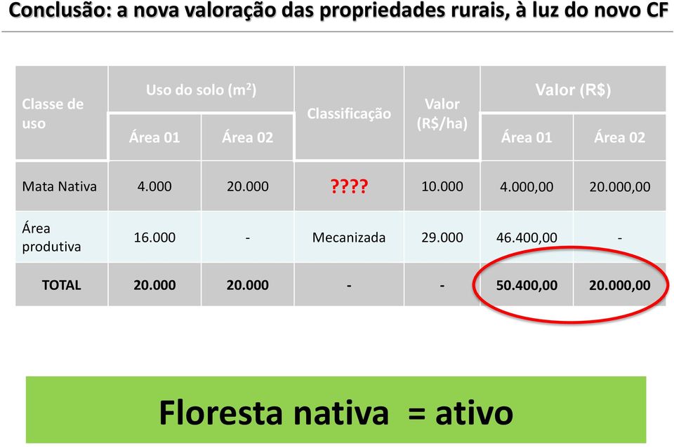 Mata Nativa 4.000 20.000???? 10.000 4.000,00 20.000,00 Área produtiva 16.