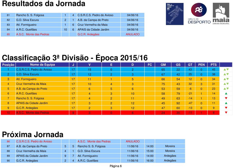 S.R.C.S. Pedro do Avioso 17 15 0 2 65 22 43 0 45 2 G.D. Silva Escura 17 12 2 3 67 42 25 0 38 3 Atl. Formigueiro 17 11 1 5 66 54 12 0 34 4 Cruz Vermelha da Maia 17 10 4 3 75 43 32 3 31 5 A.B.