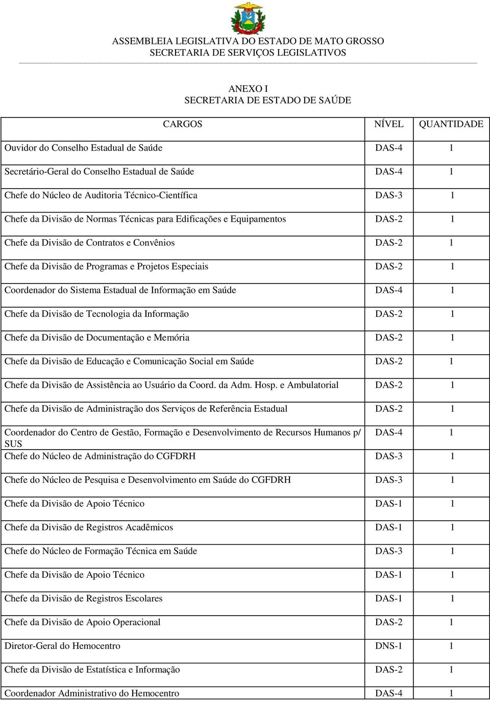 Especiais DAS-2 1 Coordenador do Sistema Estadual de Informação em Saúde DAS-4 1 Chefe da Divisão de Tecnologia da Informação DAS-2 1 Chefe da Divisão de Documentação e Memória DAS-2 1 Chefe da