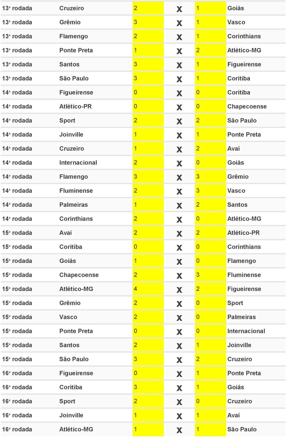 x 2 Avaí 14 a rodada Internacional 2 x 0 Goiás 14 a rodada Flamengo 3 x 3 Grêmio 14 a rodada Fluminense 2 x 3 Vasco 14 a rodada Palmeiras 1 x 2 Santos 14 a rodada Corinthians 2 x 0 Atlético-MG 15 a