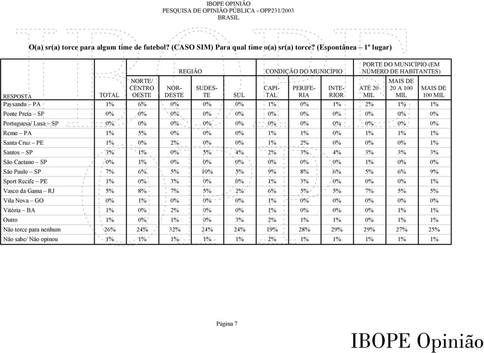 Outro Não torce para nenhum Não sabe/ Não opinou TOTAL NORTE/ CENTRO OESTE NOR- DESTE REGIÃO SUDES- TE SUL CONDIÇÃO DO MUNICÍPIO CAPI- TAL PERIFE- RIA INTE- RIOR PORTE DO MUNICÍPIO (EM NÚMERO DE