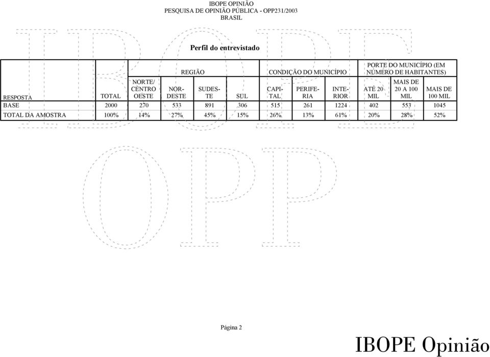 PORTE DO MUNICÍPIO (EM NÚMERO DE HABITANTES) ATÉ 20 MIL 20 A 100 MIL 100 MIL 2000 270