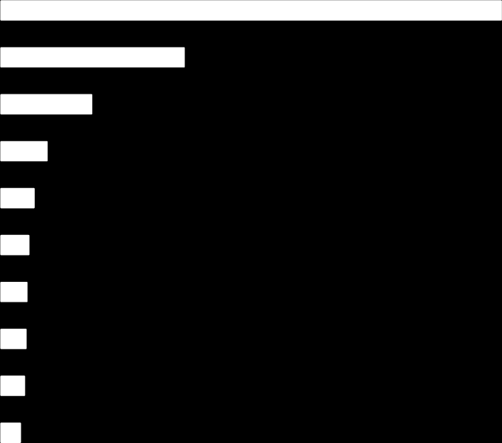 Direção das Exportações US$ bilhões Descrição 2 0 1 2 (1) Part.