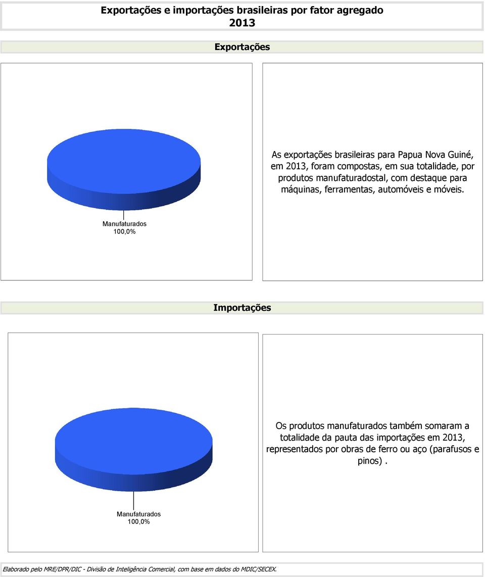 Manufaturados 100,0% Importações Os produtos manufaturados também somaram a totalidade da pauta das importações em 2013, representados por