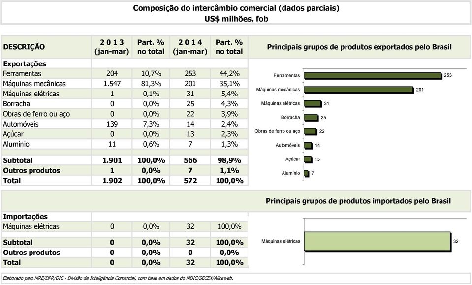 547 81,3% 201 35,1% Máquinas elétricas 1 0,1% 31 5,4% Borracha 0 0,0% 25 4,3% Obras de ferro ou aço 0 0,0% 22 3,9% Automóveis 139 7,3% 14 2,4% Açúcar 0 0,0% 13 2,3% Alumínio 11 0,6% 7 1,3% Principais