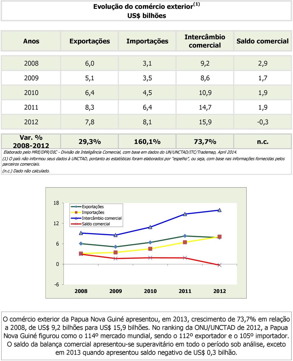 (1) O país não informou seus dados à UNCTAD, portanto as estatísticas foram elaborados por "espelho", ou seja, com base nas informações fornecidas pelos parceiros comerciais.