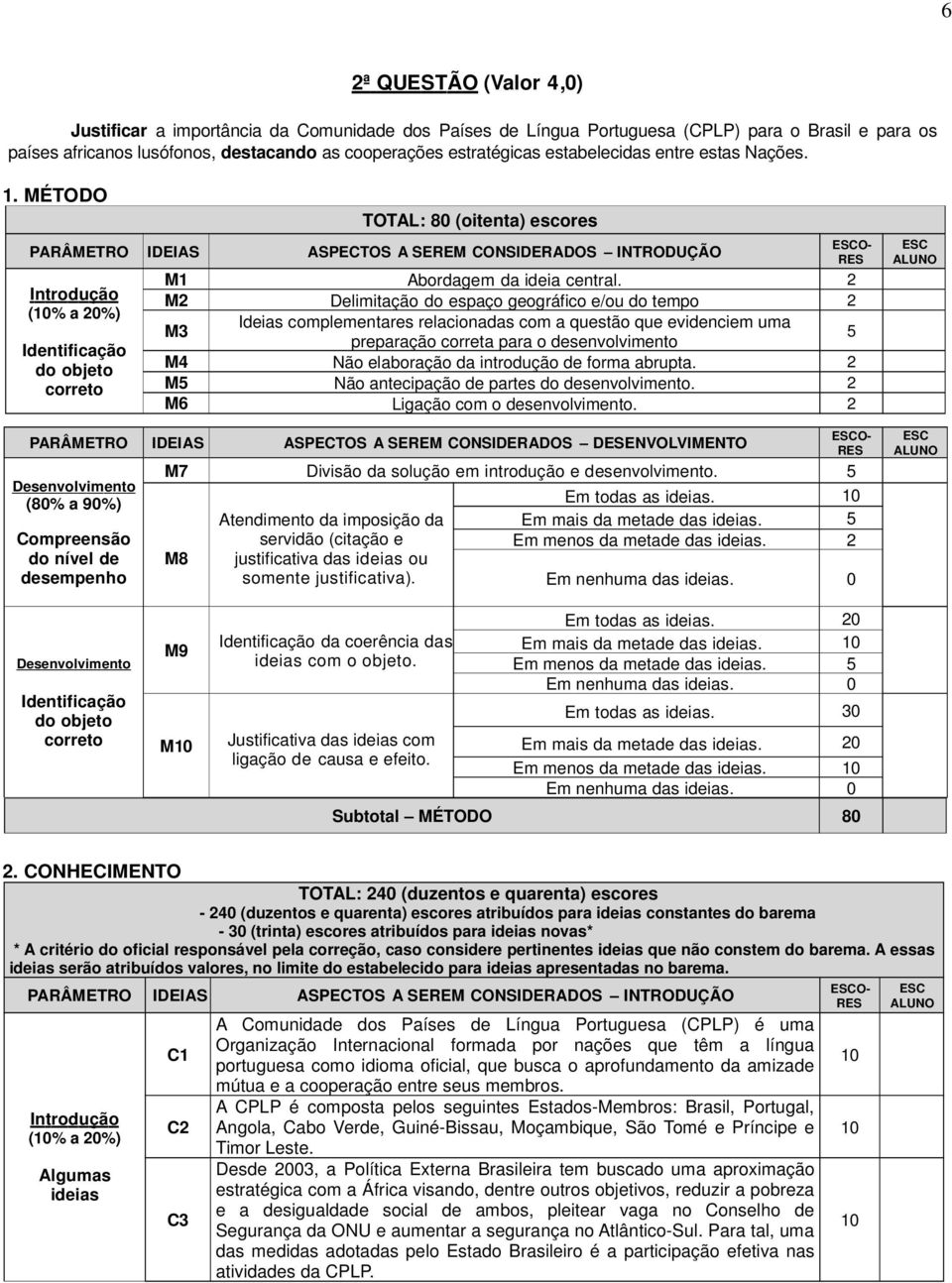 MÉTODO TOTAL: 80 (oitenta) escores PARÂMETRO IDEIAS ASPECTOS A SEREM CONSIDERADOS INTRODUÇÃO I ntr od uçã o (% a %) Identificação do objeto correto M1 Abordagem da ideia central.