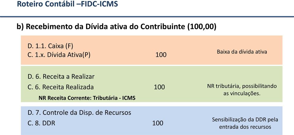 Receita a Realizar C. 6. Receita Realizada 100 NR Receita Corrente: Tributária - ICMS D. 7.