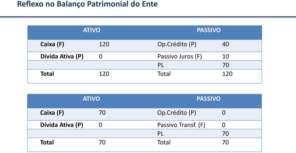 Crédito (P) 40 Dívida Ativa (P) 0 Passivo Juros (F) 10 PL 70