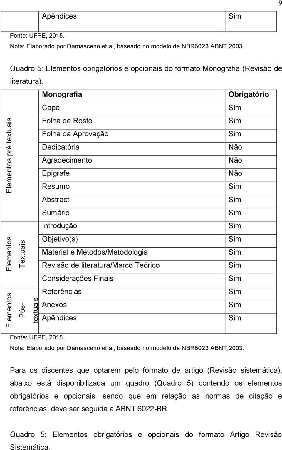 Introdução Objetivo(s) Material e Métodos/Metodologia Revisão de literatura/marco Teórico Considerações Finais Referências Anexos Apêndices Fonte: UFPE, 2015.