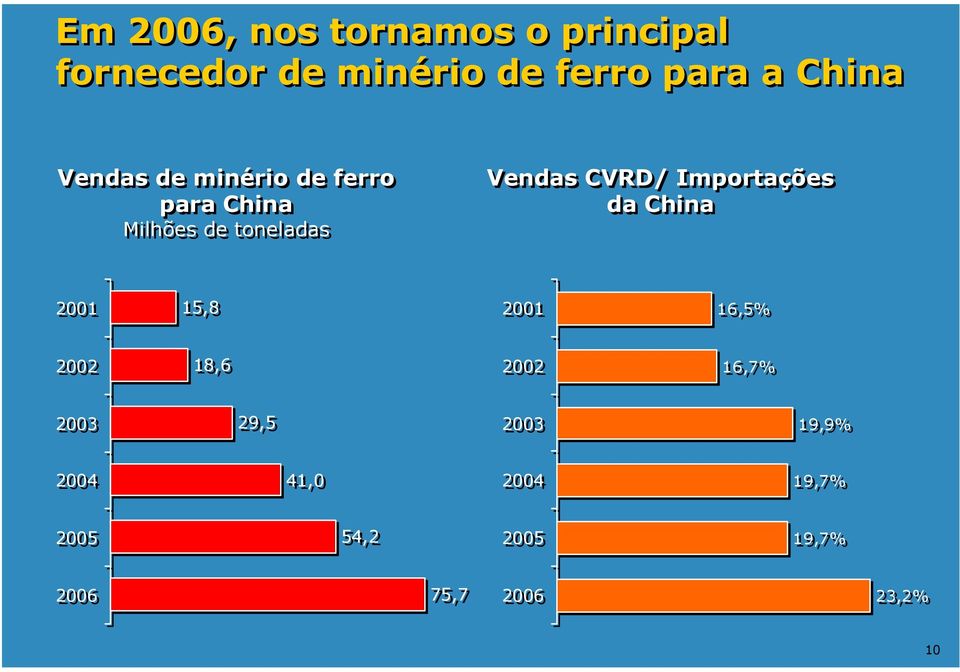 CVRD/ Importações da China 2001 15,8 2001 16,5% 2002 18,6 2002 16,7% 2003