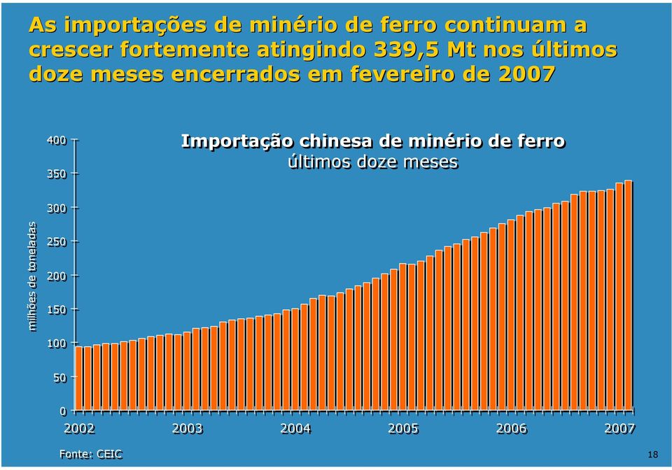 400 350 Importação chinesa de minério de ferro últimos doze meses 300