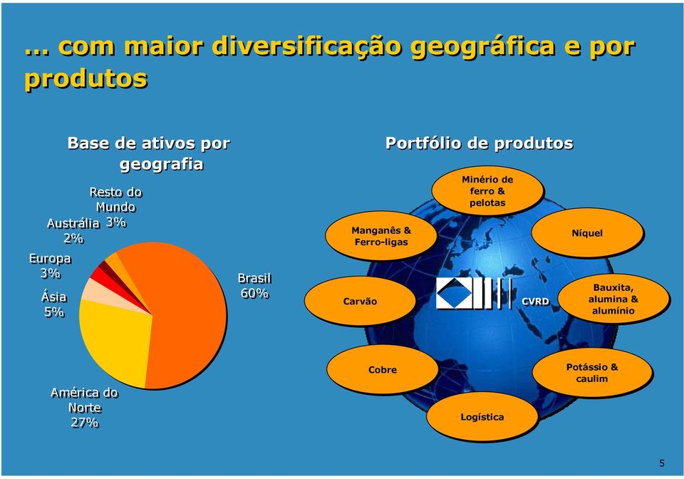 & Ferro-ligas Carvão Portfólio de produtos Minério de ferro & pelotas CVRD