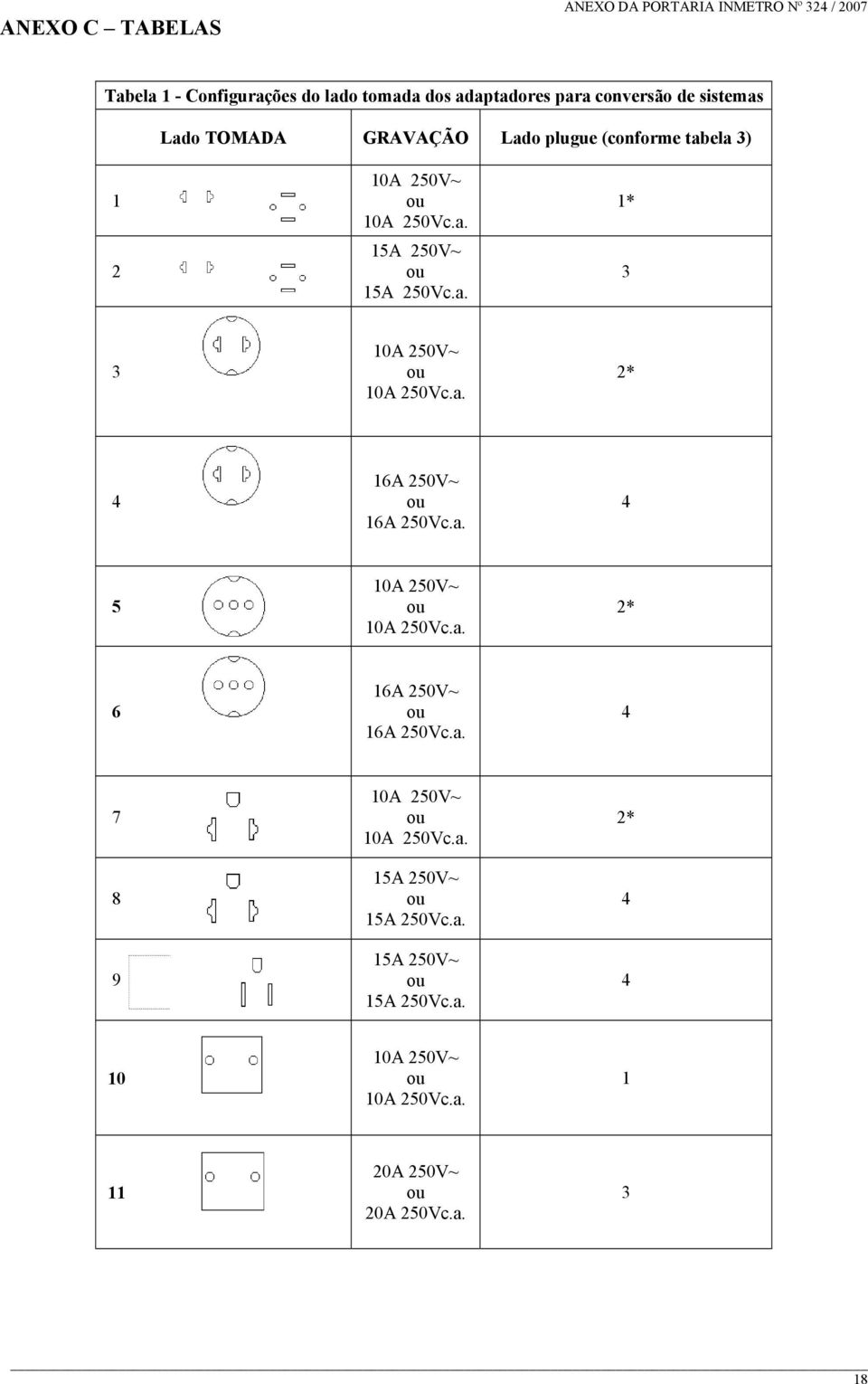 a. 2* 4 16A 250V~ 16A 250Vc.a. 4 5 10A 250V~ 10A 250Vc.a. 2* 6 16A 250V~ 16A 250Vc.a. 4 7 8 9 10A 250V~ 10A 250Vc.a. 15A 250V~ 15A 250Vc.