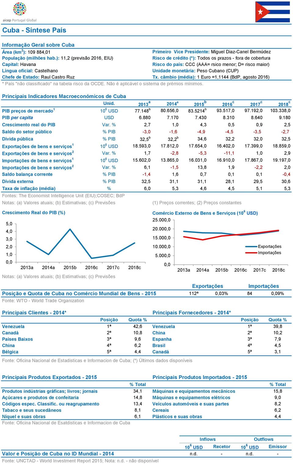 monetária: Peso Cubano (CUP) Chefe de Estado: Raul Castro Ruz Tx. câmbio (média): 1 Euro =1,1144 (BdP, agosto 2016) * País "não classificado" na tabela risco da OCDE.