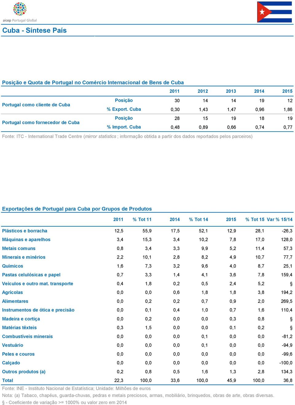 parceiros) Exportações de Portugal para Cuba por Grupos de Produtos 2011 % Tot 11 2014 % Tot 14 2015 % Tot 15 Var % 15/14 Plásticos e borracha 12,5 55,9 17,5 52,1 12,9 28,1-26,3 Máquinas e aparelhos