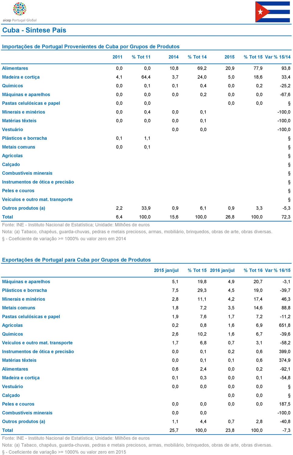 Matérias têxteis 0,0 0,0 0,0 0,1-100,0 Vestuário 0,0 0,0-100,0 Plásticos e borracha 0,1 1,1 Metais comuns 0,0 0,1 Agrícolas Calçado Combustíveis minerais Instrumentos de ótica e precisão Peles e