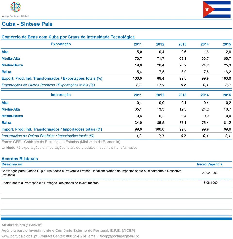 Transformados / Exportações totais (%) 100,0 89,4 99,8 99,9 100,0 Exportações de Outros Produtos / Exportações totais (%) 0,0 10,6 0,2 0,1 0,0 Importação Alta 0,1 0,0 0,1 0,4 0,2 Média-Alta 65,1 13,3