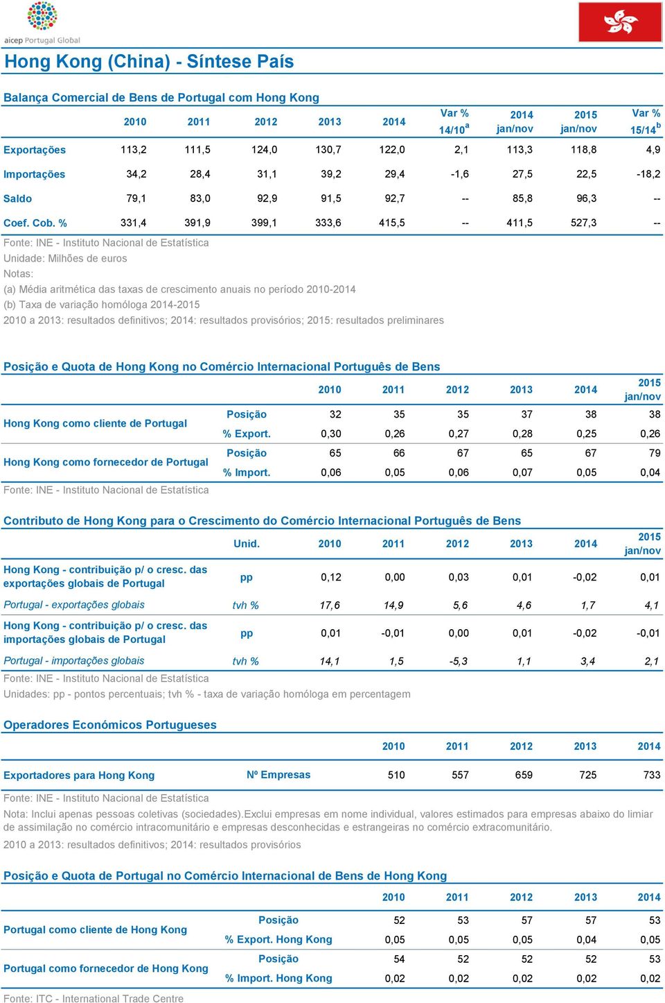 % 331,4 391,9 399,1 333,6 415,5 -- 411,5 527,3 -- Unidade: Milhões de euros Notas: (a) Média aritmética das taxas de crescimento anuais no período 2010- (b) Taxa de variação homóloga - 2010 a 2013: