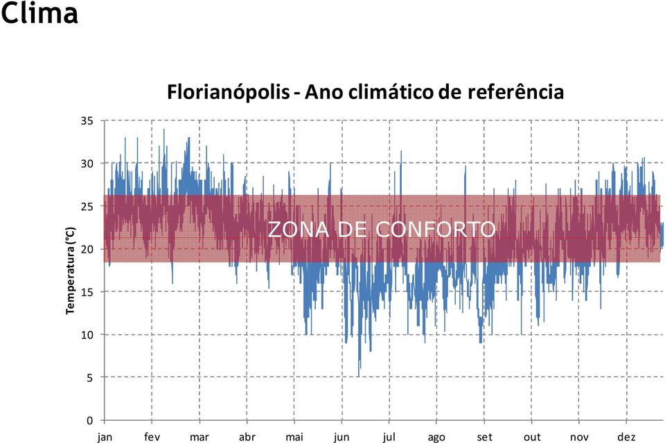 20 15 ZONA DE CONFORTO 10 5 0 jan fev