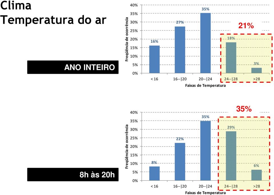 Faixas de Temperatura 8h às 20h Freqüência de ocorrência 40% 35% 30% 25% 20%