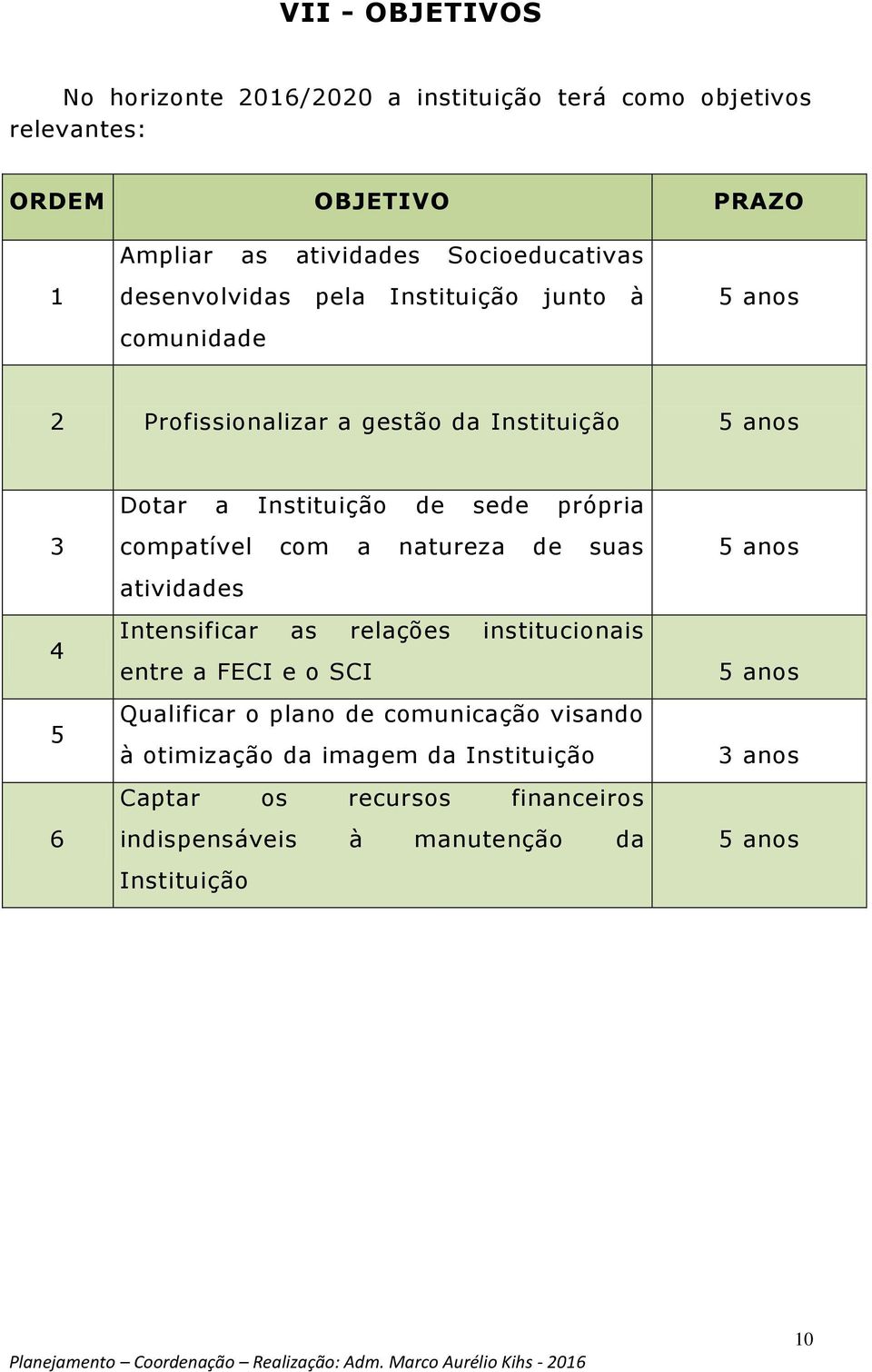 5 6 compatível com a natureza de suas atividades Intensificar as relações institucionais entre a FECI e o SCI Qualificar o plano de comunicação