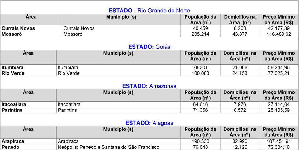 325,21 ESTADO: Amazonas Itacoatiara Itacoatiara 64.616 7.976 27.114,04 Parintins Parintins 71.356 8.572 25.