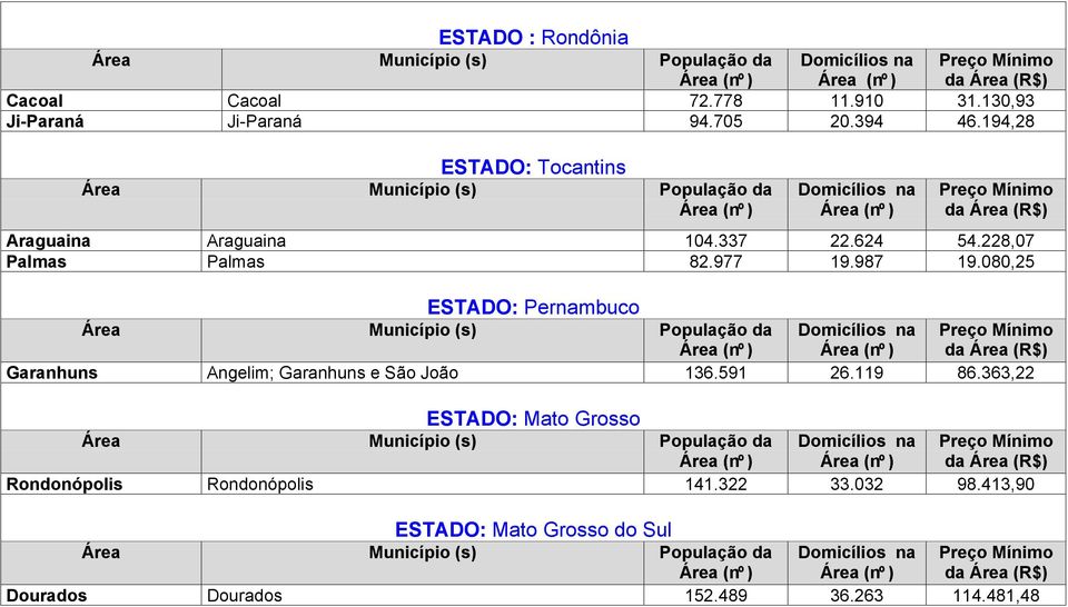 080,25 ESTADO: Pernambuco Garanhuns Angelim; Garanhuns e São João 136.591 26.119 86.
