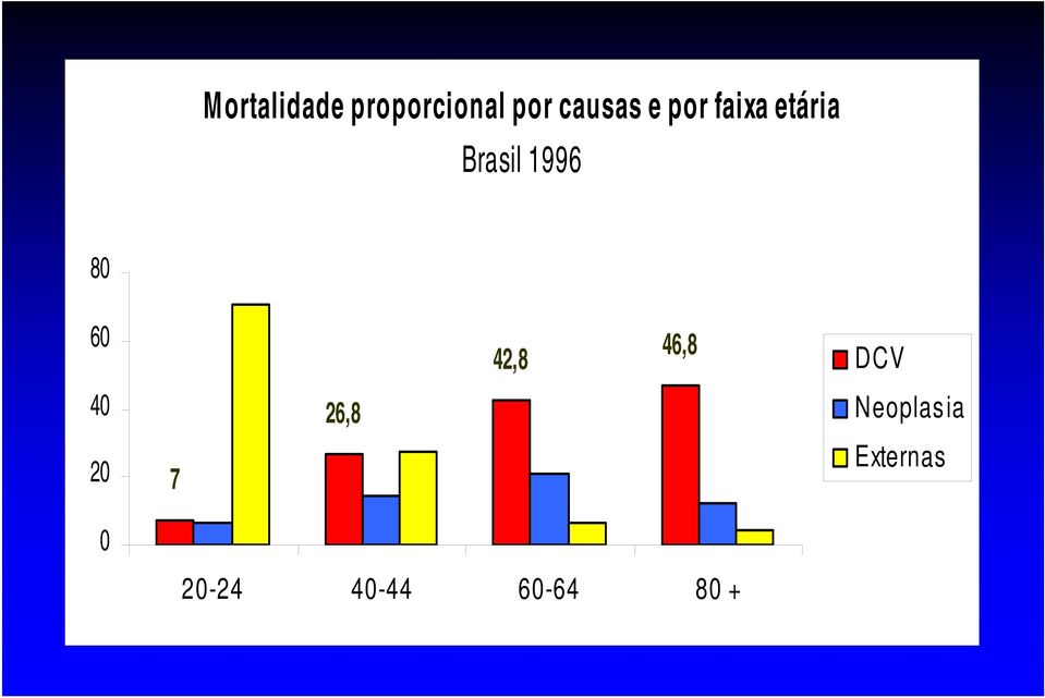 60 42,8 46,8 DCV 40 26,8 Neoplasia