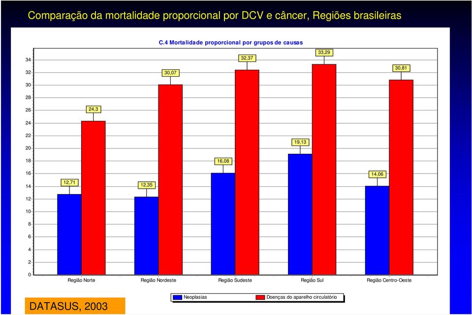 24 22 20 19,13 18 16,08 16 14 12 12,71 12,35 14,06 10 8 6 4 2 0 Região Norte Região