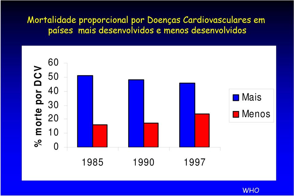 desenvolvidos e menos desenvolvidos %